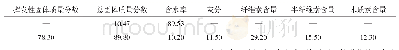 表1 接种物及稻草秸秆组分含量（%）