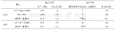 表3 仿真与实验数据：基于β参数的光伏系统最大功率点跟踪算法研究