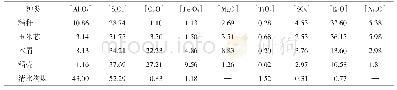 表1 生物质与煤的灰成分分析