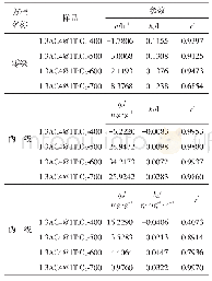 表5 不同煅烧温度样品的零级、伪一级、伪二级动力学方程的拟合参数