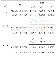 表6 不同负载比例样品的零级、伪一级、伪二级动力学方程的拟合参数
