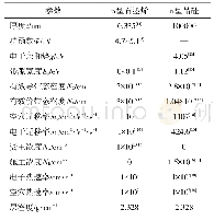 表1 模拟ITO/p型石墨烯/n型硅/Ag结构的各层参数的初始值