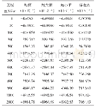 表3 不同区域直径的区域太阳高度角负最大偏差均值、最大值、最小值及标准