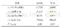 表3 静叶进出口参数：有机工质向心透平导向叶栅内流分析