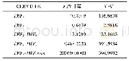 表1 新组合分量的ARCH-LM检验结果