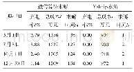 表4 不同算法结果比较：风-光-水-火-抽蓄联合发电系统日前优化调度研究