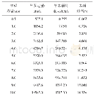 表2 无法完全消纳的光伏电能