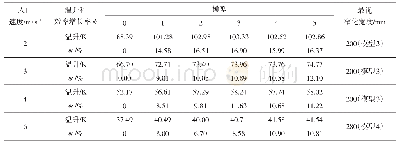 《表3 温升及其增长率随窄化宽度的变化》