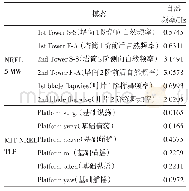 表2 NREL 5 MW和TLP主要模态和自然频率[1,16]