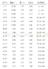 表1 5 MW海上风力机叶片几何参数[15]