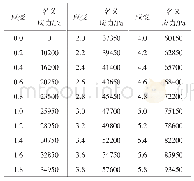 表1 介电弹性体材料拉伸实验数据