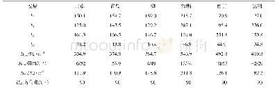 表2 月太阳辐射量（2017年10月份）拟合结果