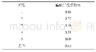 表2 风电场1.5 MW机位偏航折减系数