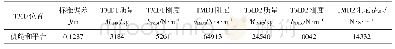 表3 人工鱼群算法参数优化结果（T=200 s)