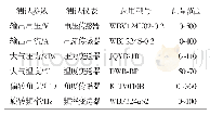 表2 测试仪表的参数：可变偏心距风力机功率调节方法实验验证