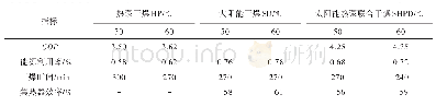 表2 香菇干燥实验结果：太阳能-热泵联合装置设计及香菇干燥实验研究