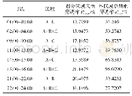 表2 划分区域风电穿透率与各区域风电总穿透率