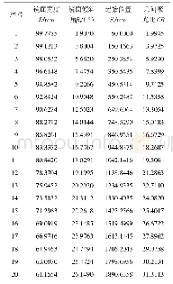 表1 f=1500 mm,W=100 mm时各反射镜参数