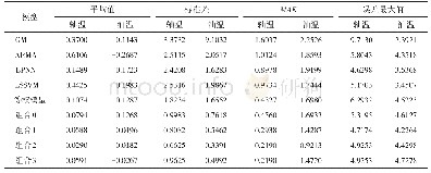 表1 齿轮箱温度预测各个模型的评价指标（℃）