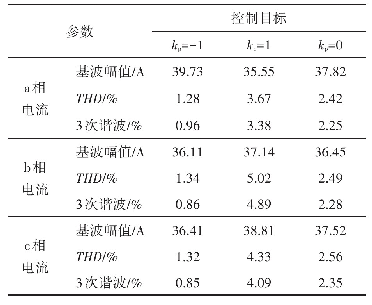 表3 不同控制目标下并网电流的幅值及其谐波畸变率