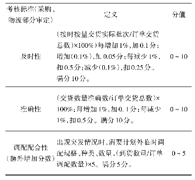 表4 交期指标考核标准及配分