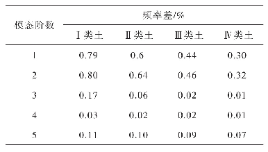 表3 不同类型场地风电结构频率差