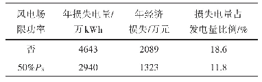 表2 预留备用容量控制方式损失电量计算结果