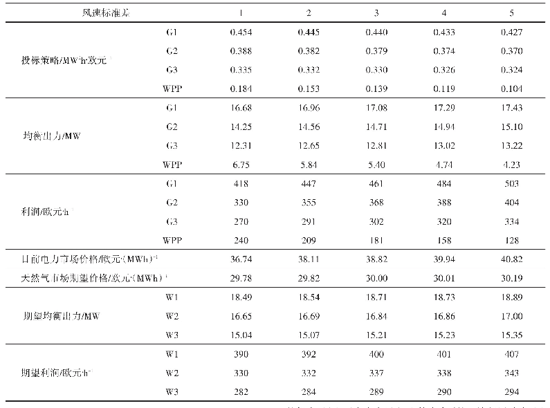 表1 风速标准差对均衡结果的影响