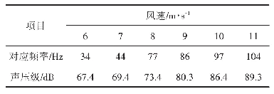 表1 不同风速对应背景声频率及声压级