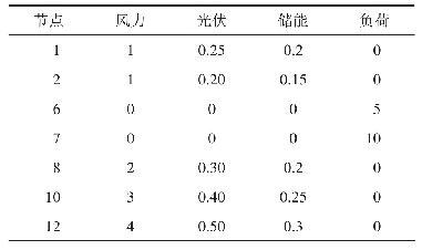 表1 各节点的功率输出及负荷特性