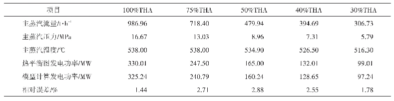 表1 计算模型验证：基于旁路系统提升热电机组风电消纳能力研究