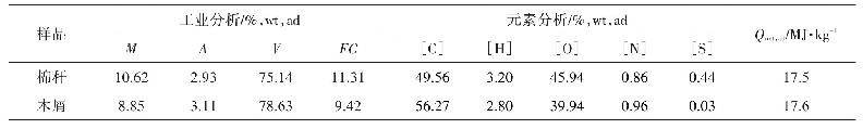 表1 原料的工业分析和元素分析