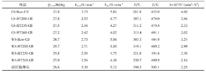 表4 生物质成型炭燃烧特性参数