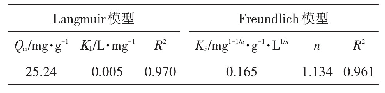 表2 生物质灰渣对MO的吸附等温模型