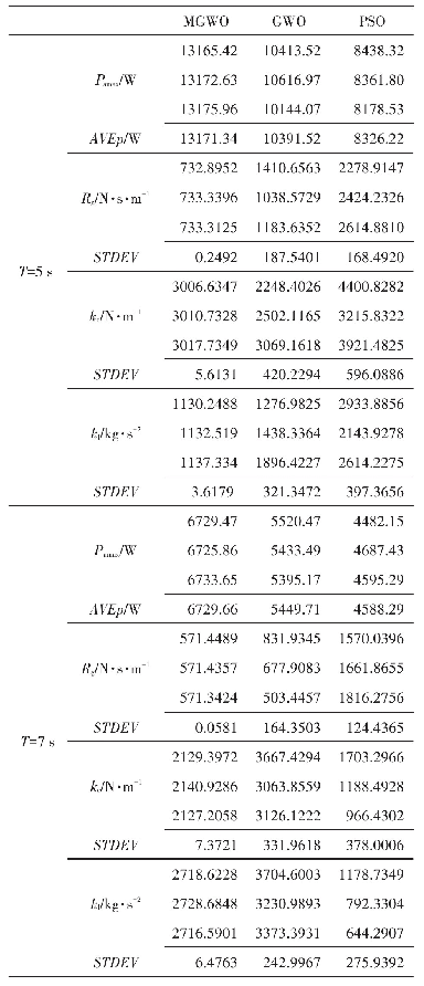 表1 T=5 s和T=7 s时MGWO、GWO、PSO算法求解的Pamax及对应的Rg、kc、kl