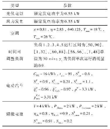 表1 某典型用户用电参数