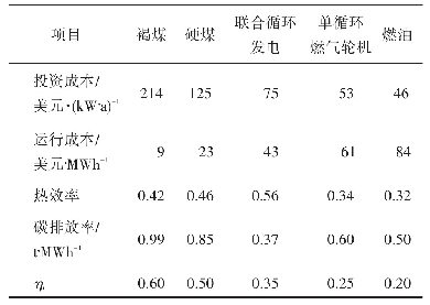 表1 不同类型机组的成本参数