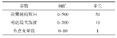 表1 网格搜索法优化参数过程
