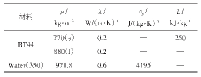 《表1 相关材料的物理性质》