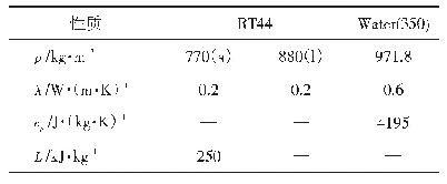 表2 相关材料的物理性质