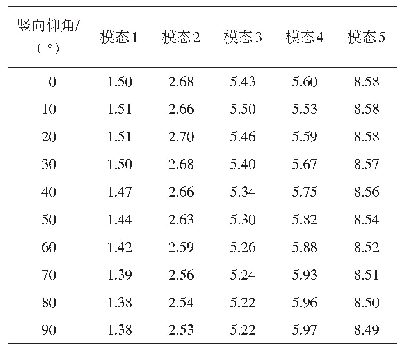 表1 不同仰角下的自振频率