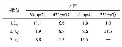 表1 不同N和ε下的功率误差