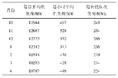 表1 采暖期各月电负荷情况[18]