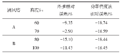 表5 风功率密度相对误差