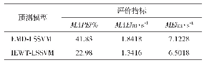 表2 2种模型误差对比：基于改进经验小波变换和最小二乘支持向量机的短期风速预测