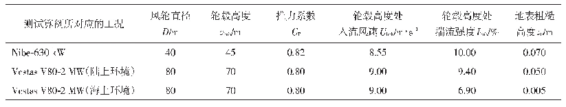 表1 测试算例及相应工况参数