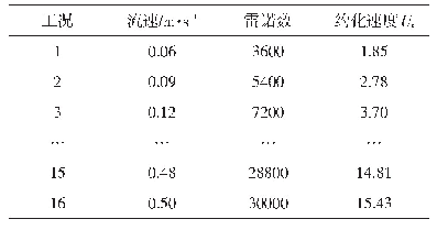 表2 实验工况表：半潜式海上风力机涡激运动试验研究