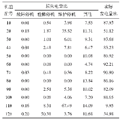 表3 各风点机组6月份理论电量分布