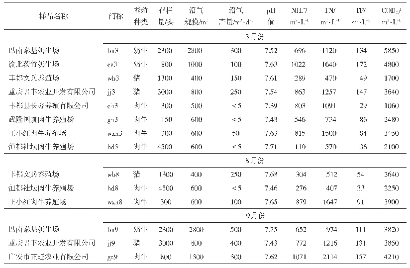 表1 沼气工程系统运行情况及沼液样品理化特性