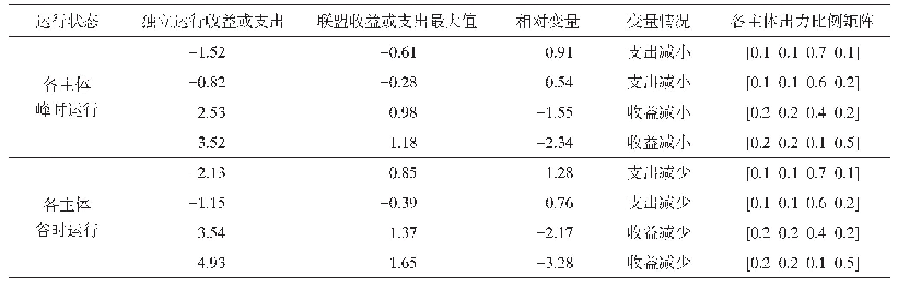 表3 联盟或独立运营辅助服务收益对比